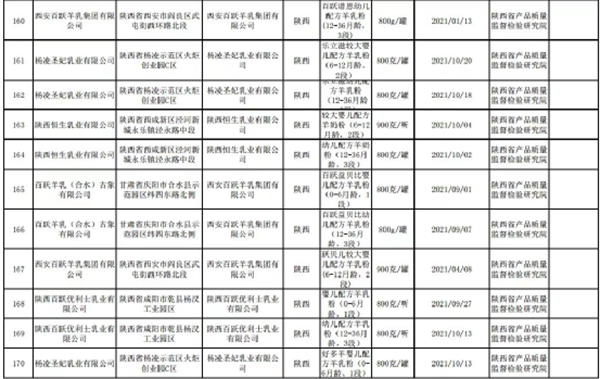 陜西市場監(jiān)管局公布抽檢通告:10款嬰幼兒羊奶粉全部合格4.png
