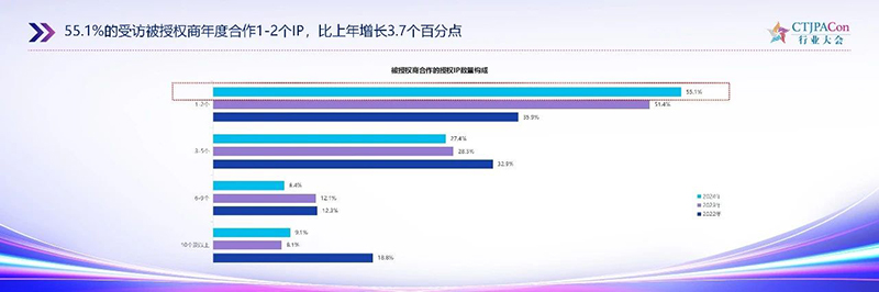 《2025中國(guó)授權(quán)行業(yè)發(fā)展白皮書》發(fā)布08.jpg 《2025中國(guó)授權(quán)行業(yè)發(fā)展白皮書》發(fā)布08.jpg