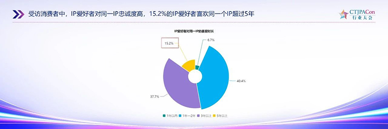 《2025中國(guó)授權(quán)行業(yè)發(fā)展白皮書》發(fā)布13.jpg 《2025中國(guó)授權(quán)行業(yè)發(fā)展白皮書》發(fā)布13.jpg